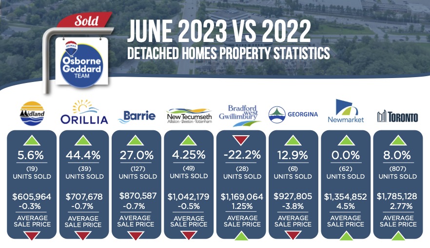 June 2023 - Property Stats YOY 